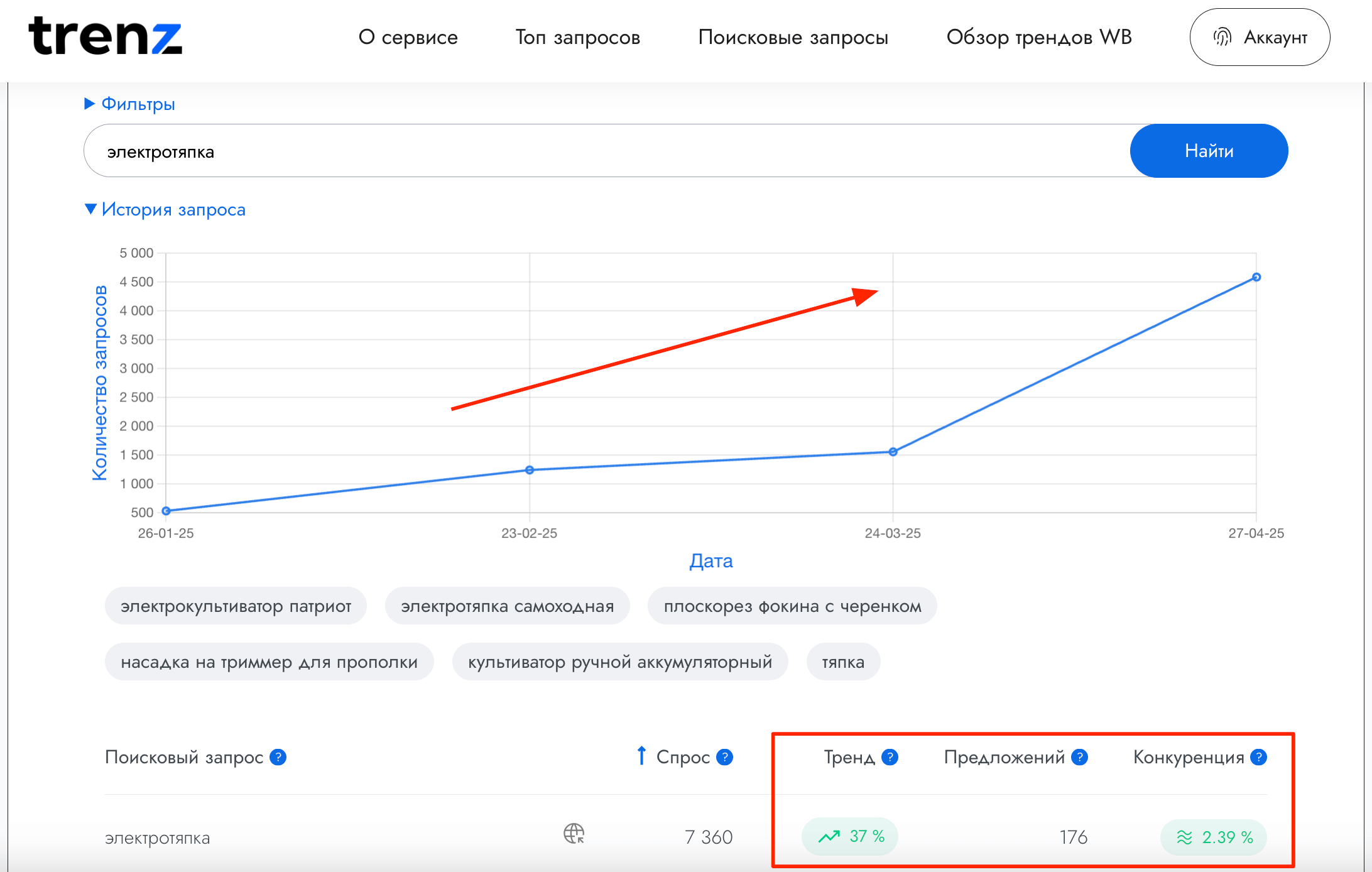 график запроса электротяпка